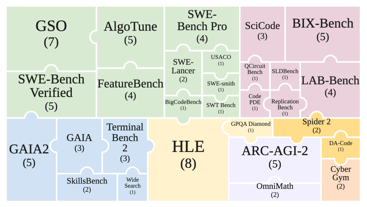 Harbor-Index benchmark task distribution