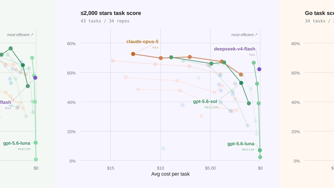 DeepSWE Pareto charts across different shades of software engineering work